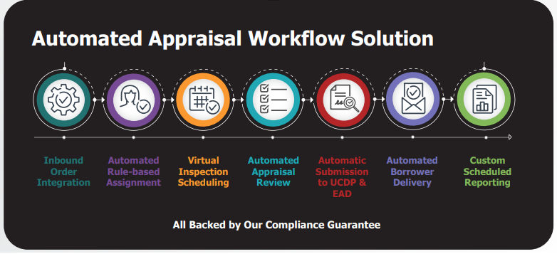 EVO’s AI Powered Automation Significantly Reduces Appraisal Turn-Times